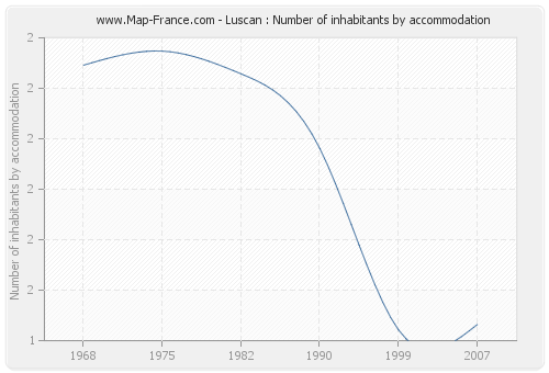 Luscan : Number of inhabitants by accommodation