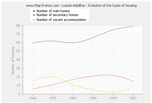 Lussan-Adeilhac : Evolution of the types of housing