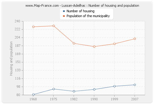 Lussan-Adeilhac : Number of housing and population