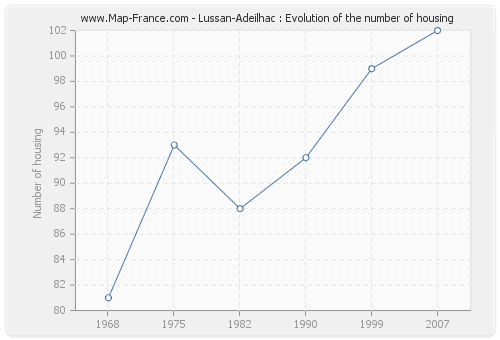 Lussan-Adeilhac : Evolution of the number of housing