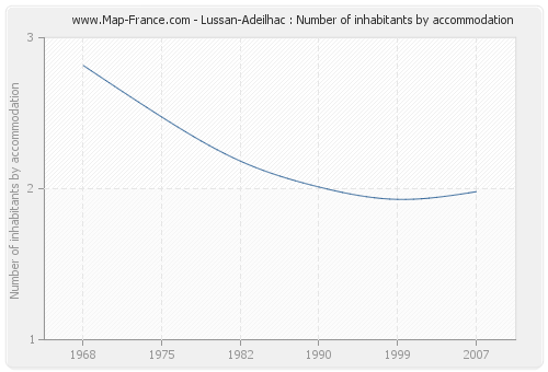 Lussan-Adeilhac : Number of inhabitants by accommodation