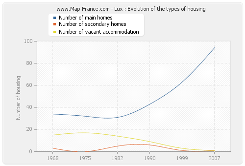 Lux : Evolution of the types of housing