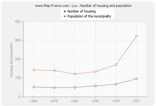 Lux : Number of housing and population