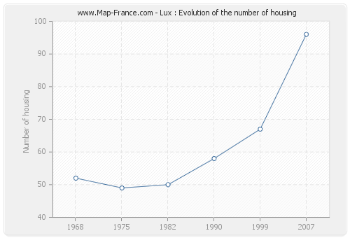 Lux : Evolution of the number of housing