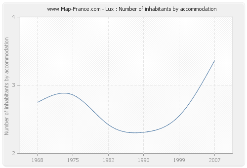 Lux : Number of inhabitants by accommodation