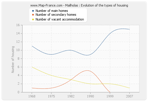 Mailholas : Evolution of the types of housing