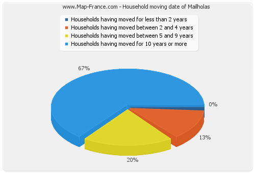 Household moving date of Mailholas