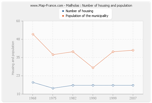 Mailholas : Number of housing and population