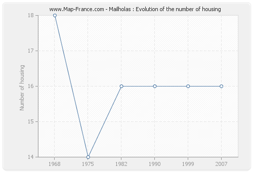 Mailholas : Evolution of the number of housing