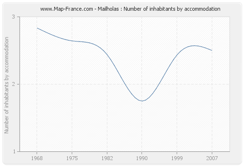Mailholas : Number of inhabitants by accommodation