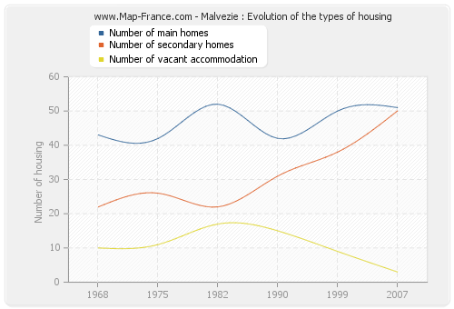 Malvezie : Evolution of the types of housing