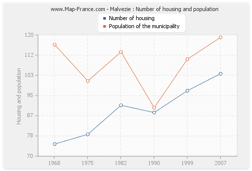 Malvezie : Number of housing and population