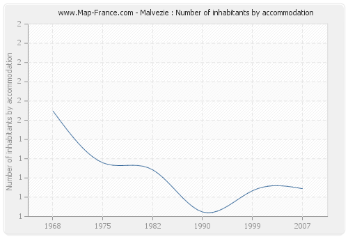 Malvezie : Number of inhabitants by accommodation