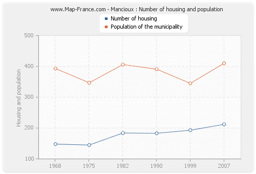 Mancioux : Number of housing and population