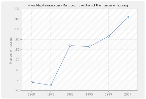 Mancioux : Evolution of the number of housing