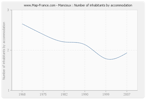 Mancioux : Number of inhabitants by accommodation