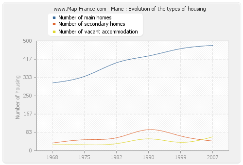 Mane : Evolution of the types of housing