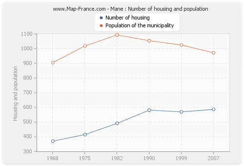 Mane : Number of housing and population