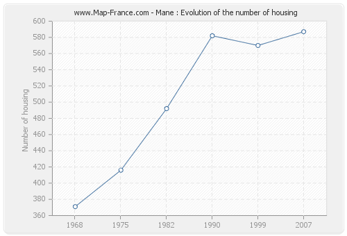 Mane : Evolution of the number of housing