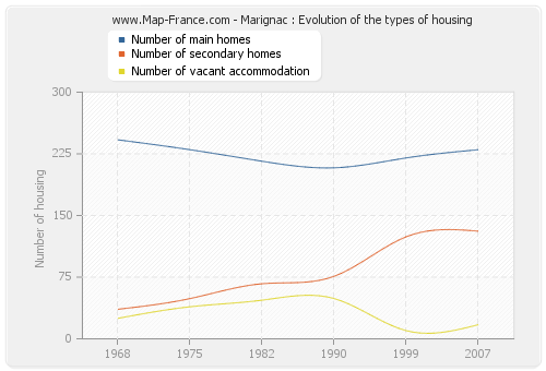 Marignac : Evolution of the types of housing