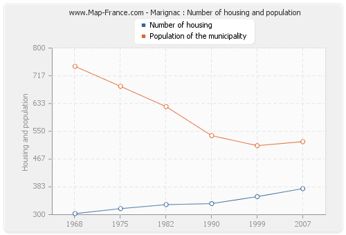 Marignac : Number of housing and population