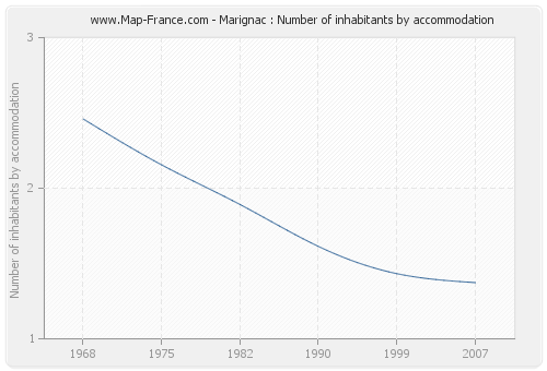Marignac : Number of inhabitants by accommodation