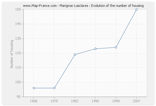 Marignac-Lasclares : Evolution of the number of housing