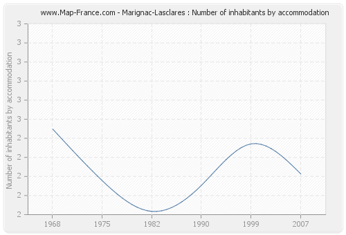 Marignac-Lasclares : Number of inhabitants by accommodation