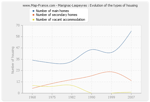 Marignac-Laspeyres : Evolution of the types of housing