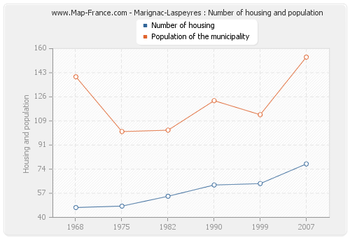 Marignac-Laspeyres : Number of housing and population