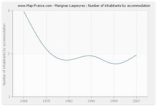 Marignac-Laspeyres : Number of inhabitants by accommodation
