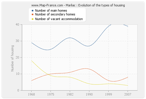 Marliac : Evolution of the types of housing