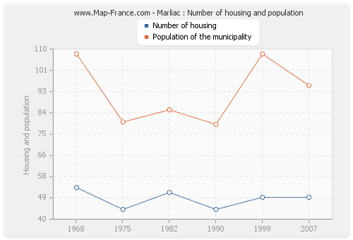 Marliac : Number of housing and population