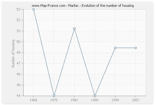 Marliac : Evolution of the number of housing