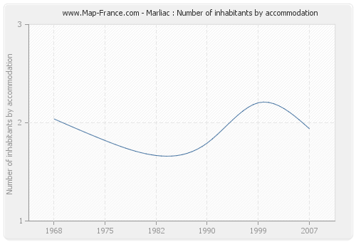 Marliac : Number of inhabitants by accommodation