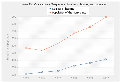 Marquefave : Number of housing and population