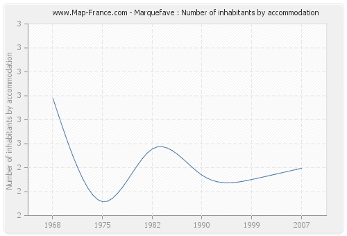 Marquefave : Number of inhabitants by accommodation