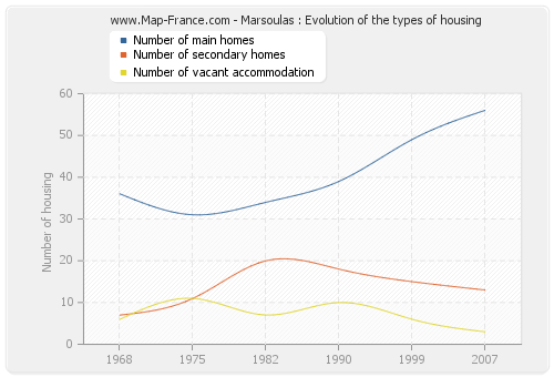 Marsoulas : Evolution of the types of housing