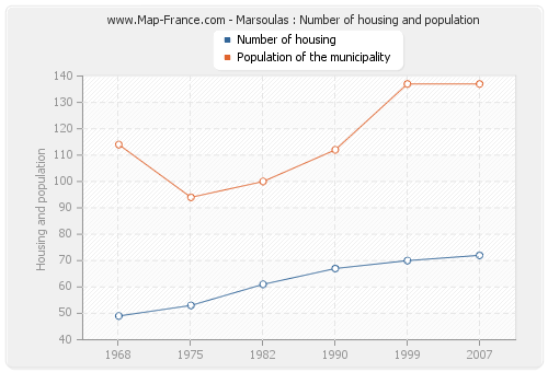 Marsoulas : Number of housing and population