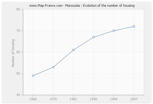 Marsoulas : Evolution of the number of housing