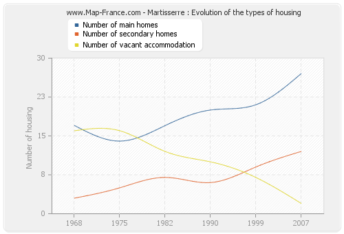 Martisserre : Evolution of the types of housing