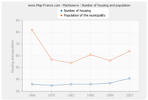 Martisserre : Number of housing and population