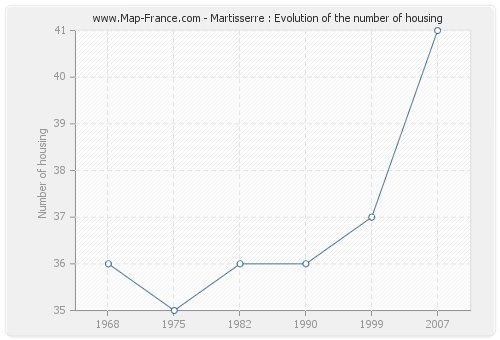 Martisserre : Evolution of the number of housing