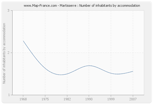 Martisserre : Number of inhabitants by accommodation