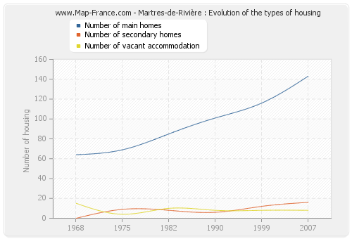 Martres-de-Rivière : Evolution of the types of housing