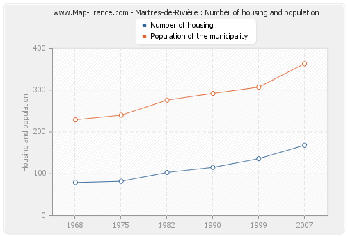 Martres-de-Rivière : Number of housing and population
