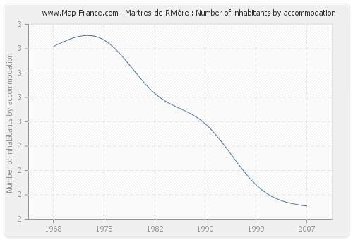 Martres-de-Rivière : Number of inhabitants by accommodation