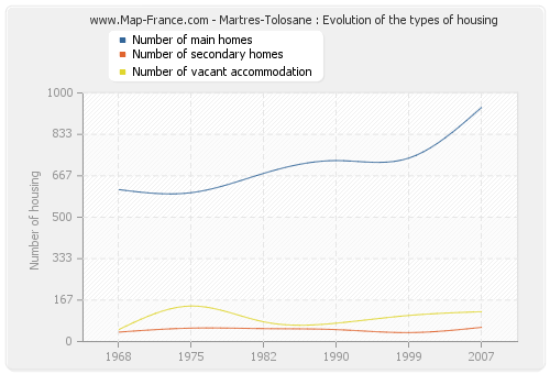 Martres-Tolosane : Evolution of the types of housing