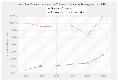 Martres-Tolosane : Number of housing and population