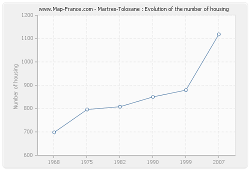 Martres-Tolosane : Evolution of the number of housing
